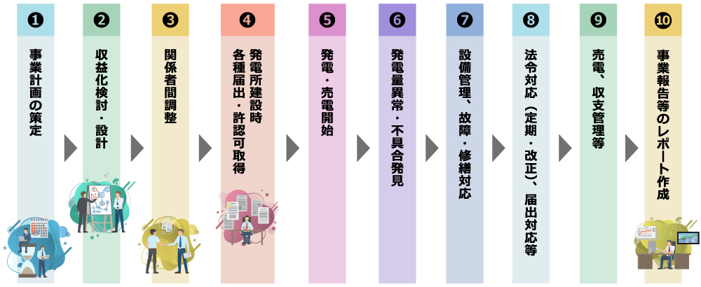 事業プロセス