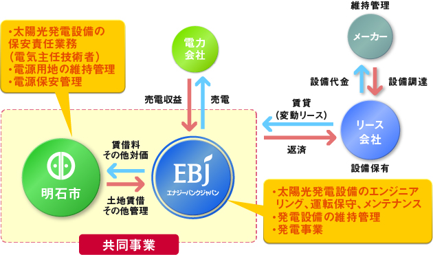 兵庫県 明石市 明石クリーンセンター 様　フロー図