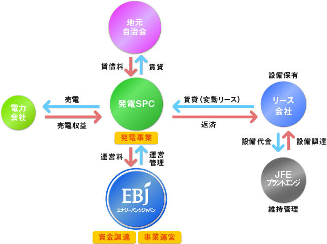 南あわじ市 正木池水上太陽光発電所 様　フロー図