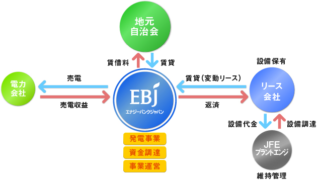 小野市中島町前ノ池　水上太陽光発電 様　フロー図