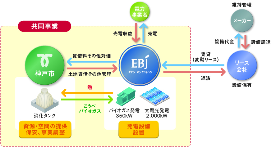 神戸市 垂水処理場 様 『こうべWエコ発電プロジェクト』フロー図